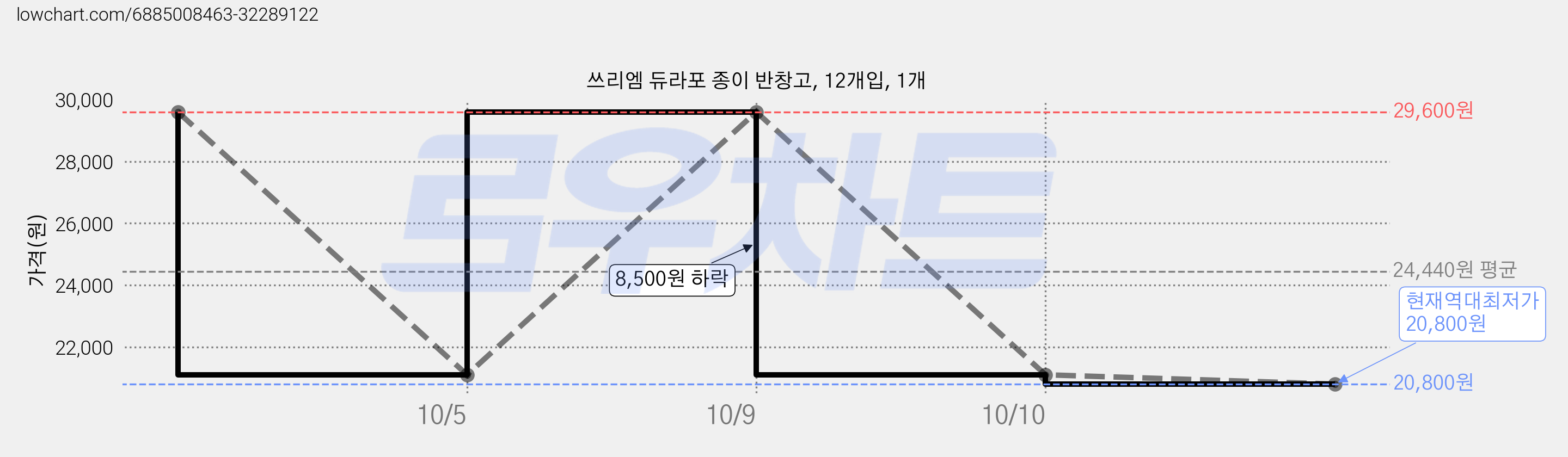 쓰리엠 듀라포 종이 반창고, 12개입, 1개 가격 변동 차트, 현재가 20,800원, 역대최저가