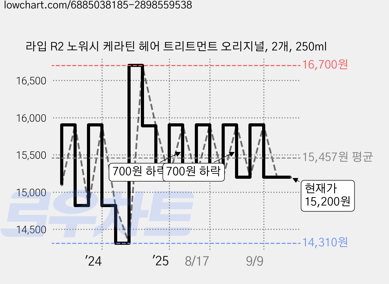 라입 R2 노워시 케라틴 헤어 트리트먼트 오리지널, 2개, 250ml 가격 변동 차트, 현재가 15,200원, 관측 최저가 14,310원