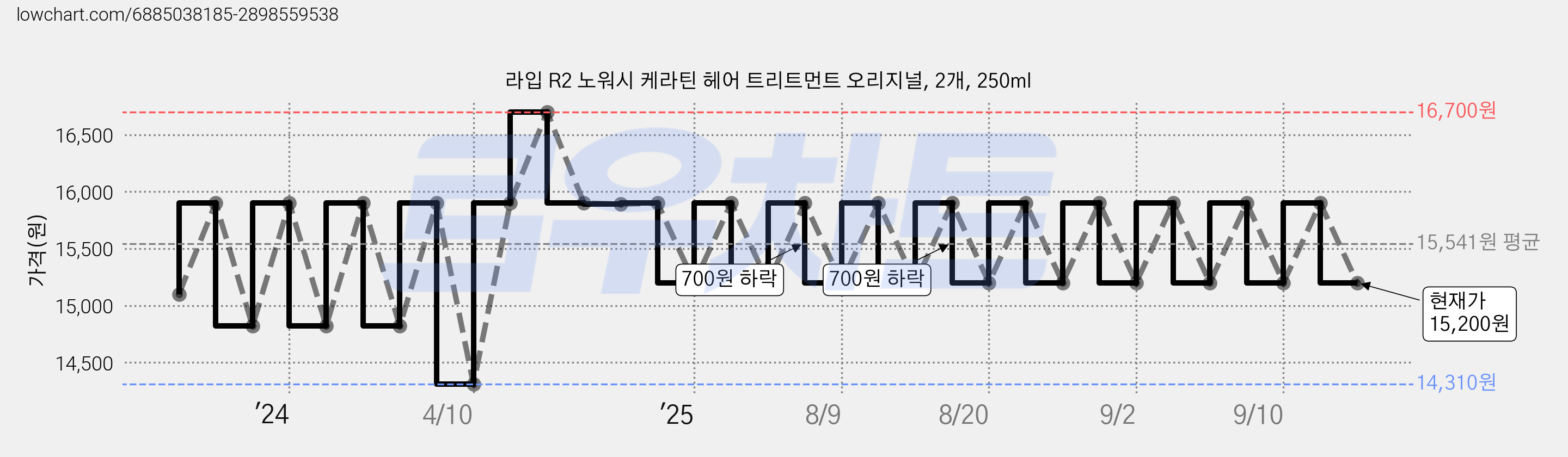 라입 R2 노워시 케라틴 헤어 트리트먼트 오리지널, 2개, 250ml 가격 변동 차트, 현재가 15,200원, 관측 최저가 14,310원