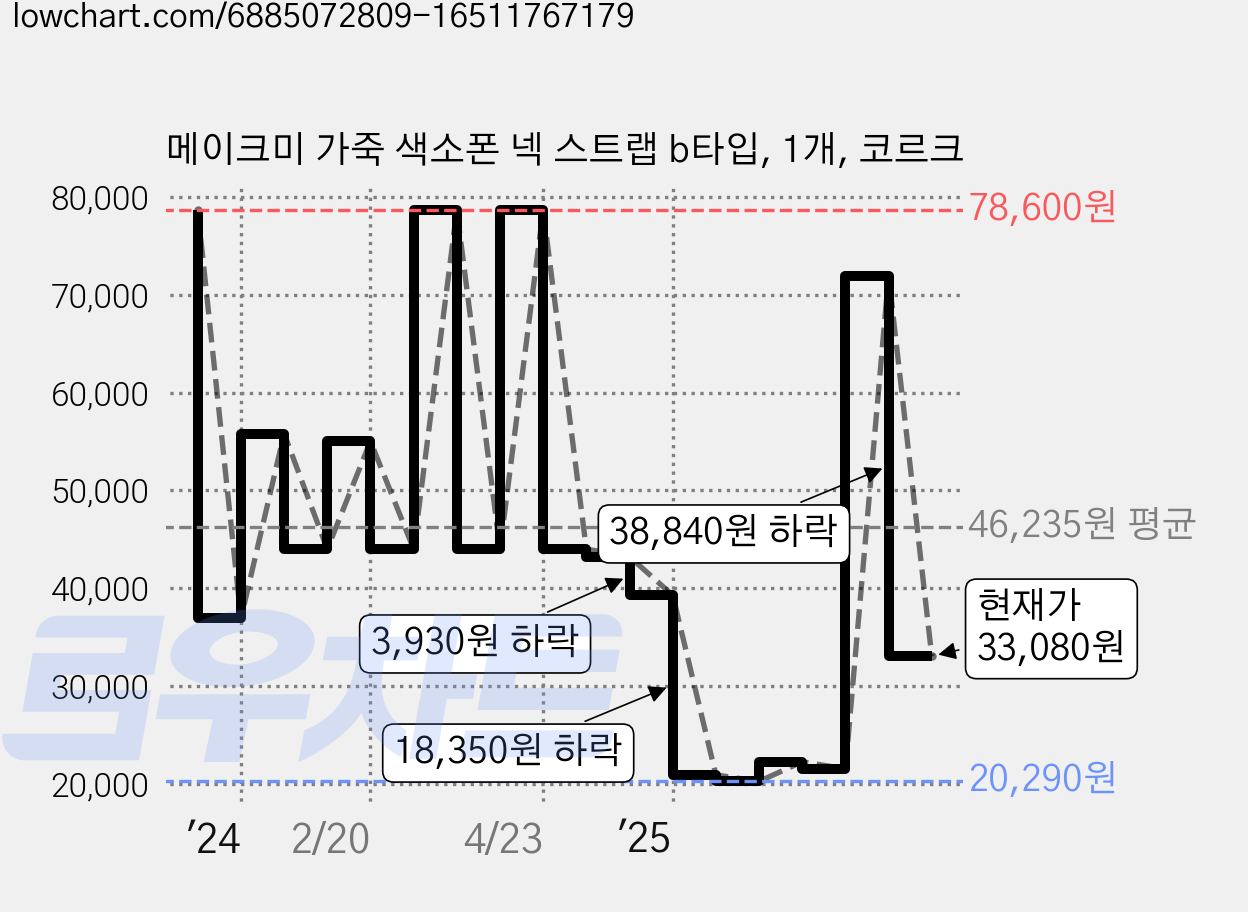 메이크미 가죽 색소폰 넥 스트랩 b타입, 1개, 코르크 가격 변동 차트, 현재가 33,080원, 관측 최저가 20,290원