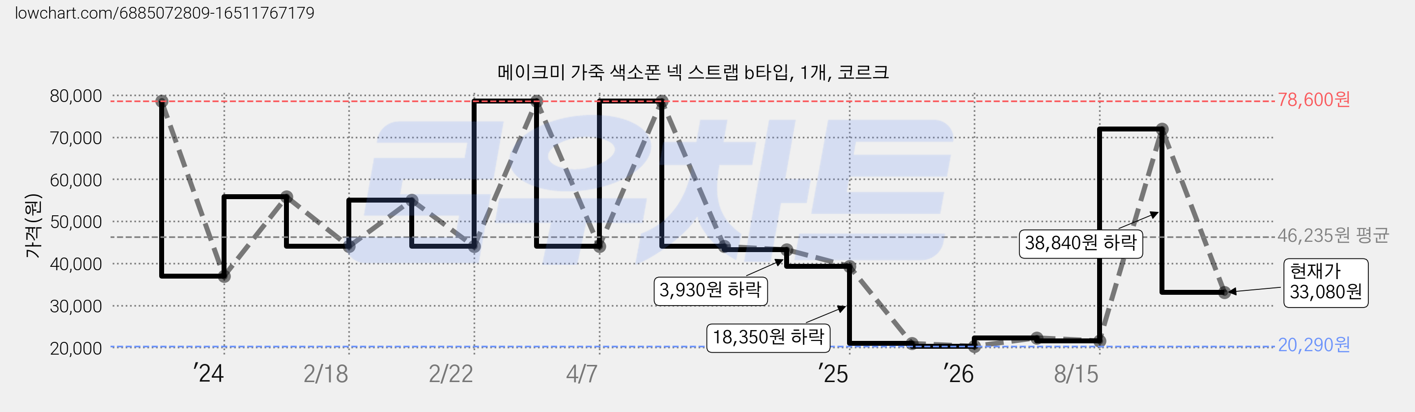 메이크미 가죽 색소폰 넥 스트랩 b타입, 1개, 코르크 가격 변동 차트, 현재가 33,080원, 관측 최저가 20,290원