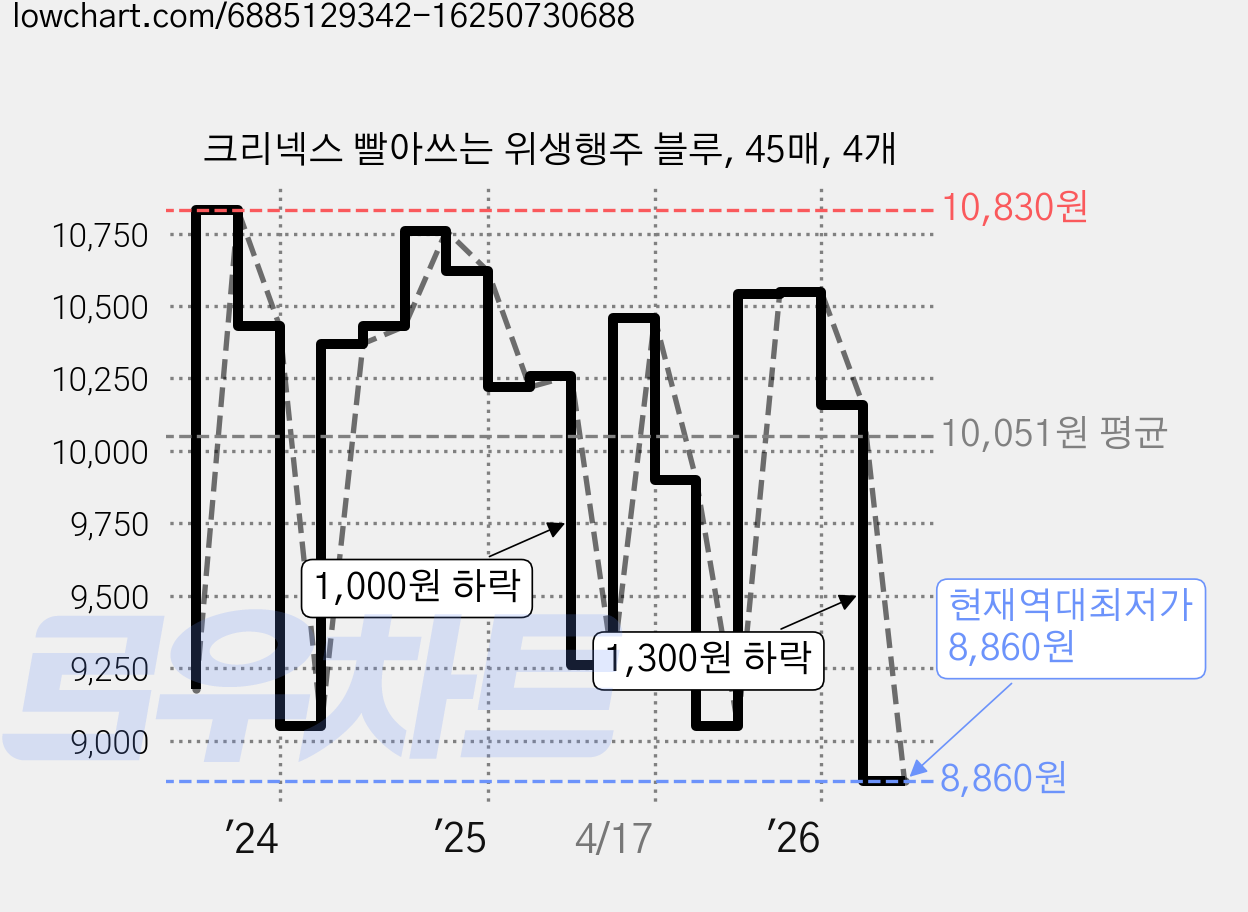 크리넥스 빨아쓰는 위생행주 블루, 45매, 4개 가격 변동 차트, 현재가 8,860원, 역대최저가