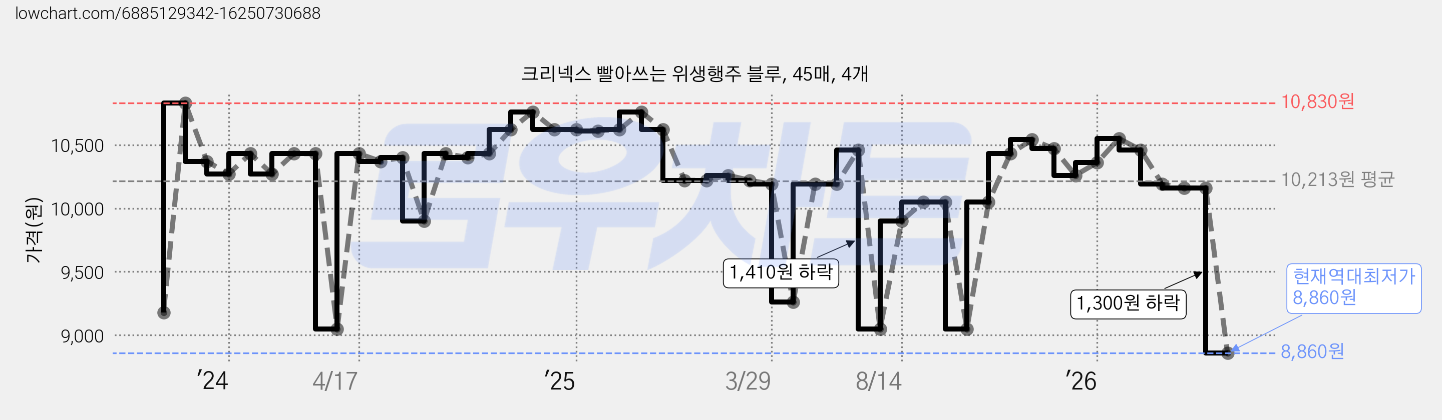 크리넥스 빨아쓰는 위생행주 블루, 45매, 4개 가격 변동 차트, 현재가 8,860원, 역대최저가