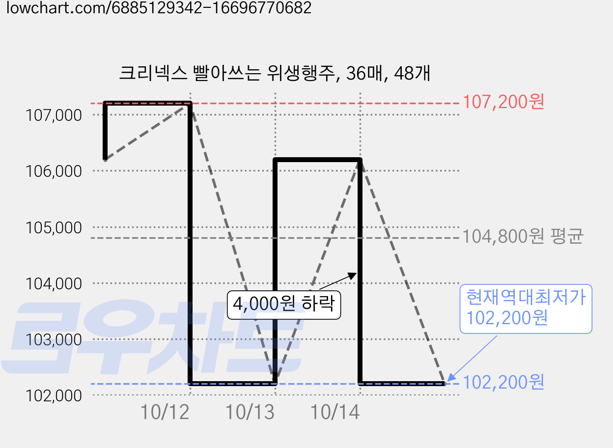 크리넥스 빨아쓰는 위생행주, 36매, 48개 가격 변동 차트, 현재가 102,200원, 역대최저가
