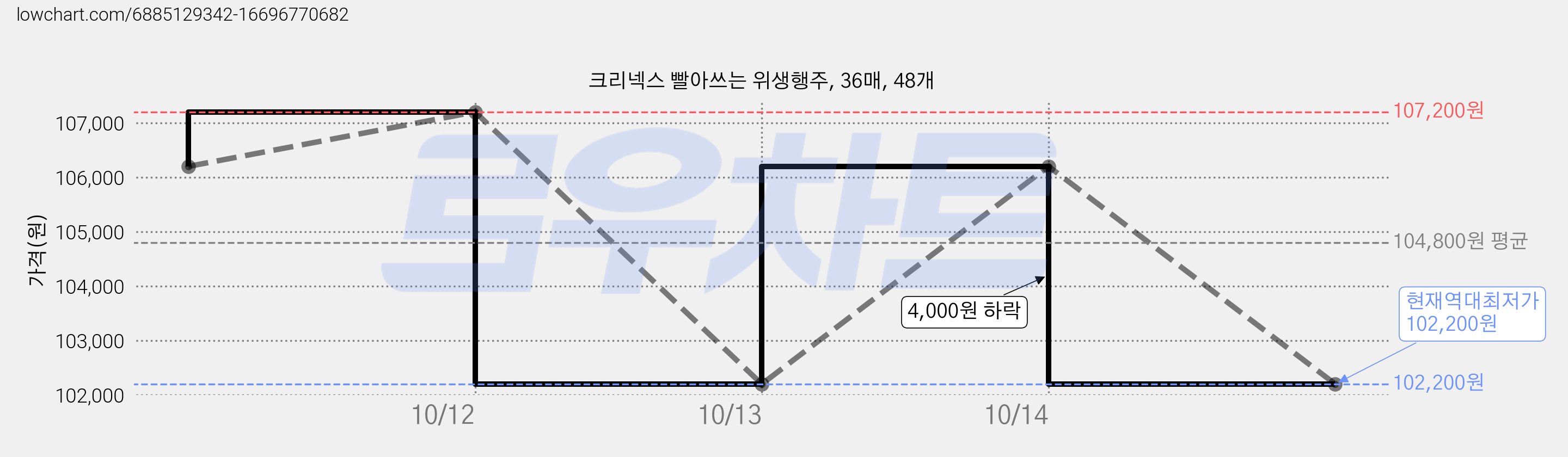 크리넥스 빨아쓰는 위생행주, 36매, 48개 가격 변동 차트, 현재가 102,200원, 역대최저가