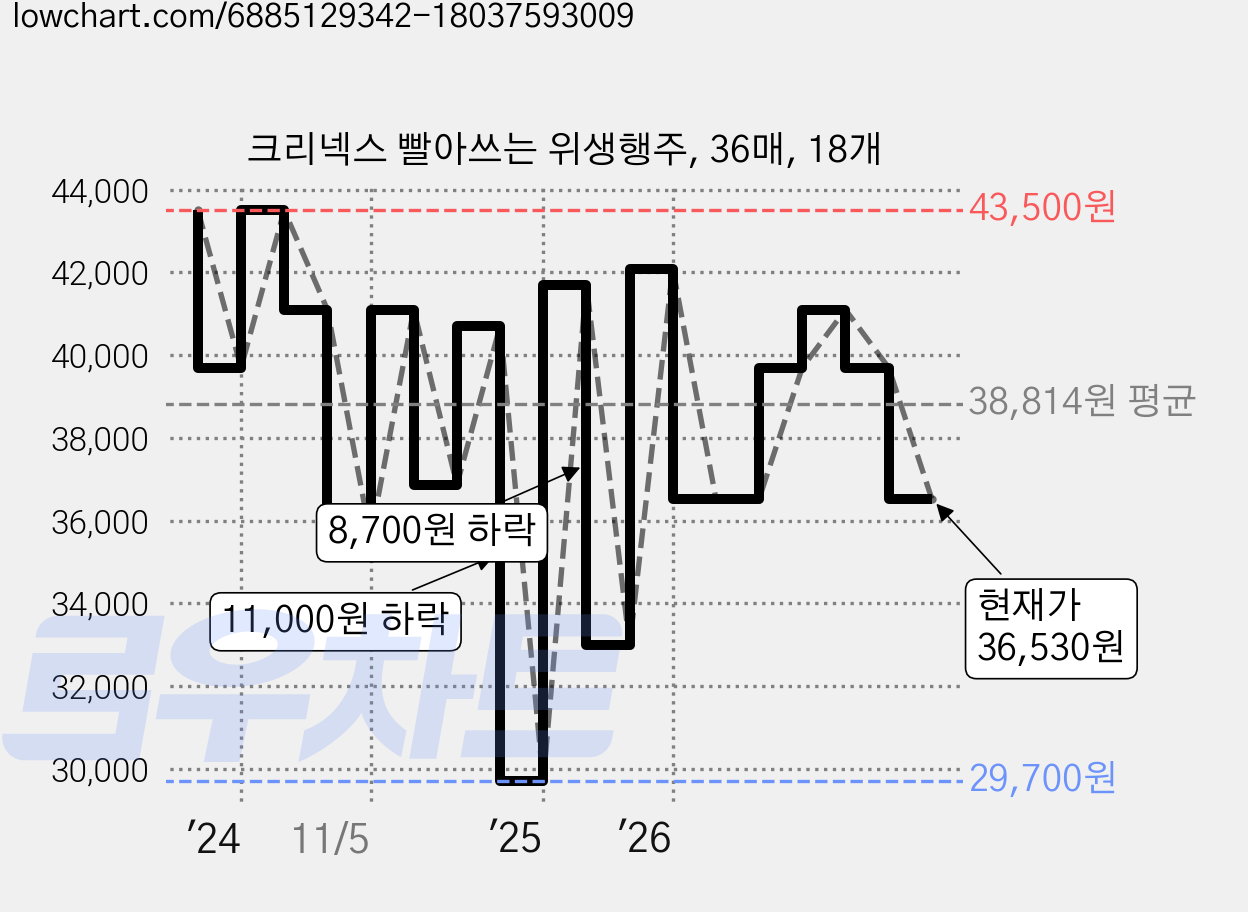크리넥스 빨아쓰는 위생행주, 36매, 18개 가격 변동 차트, 현재가 36,530원, 관측 최저가 29,700원