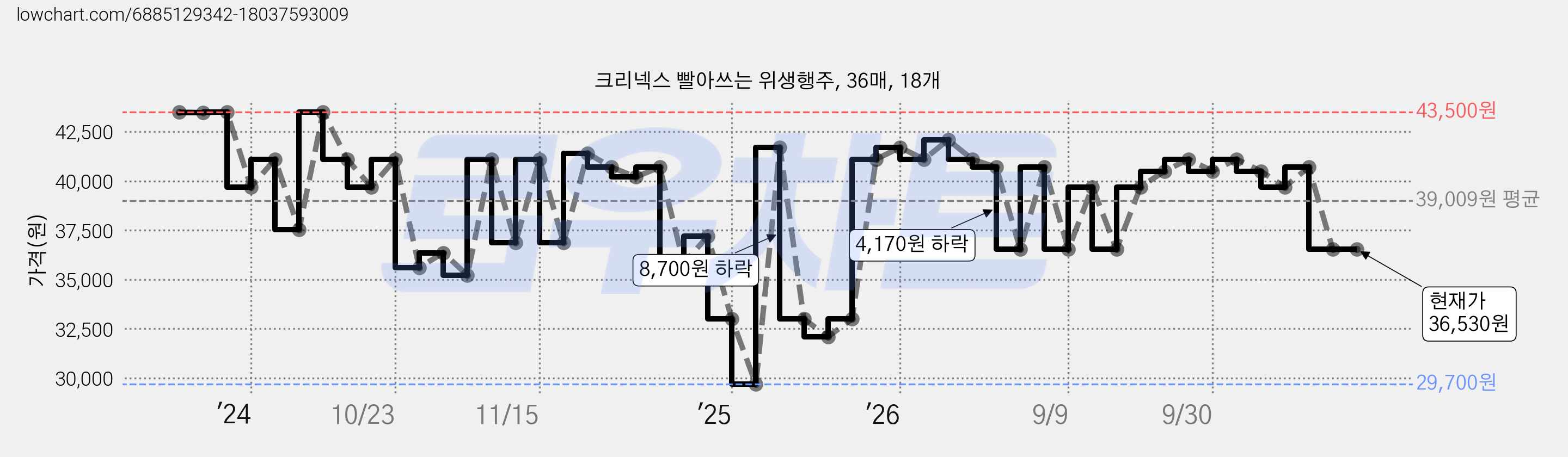 크리넥스 빨아쓰는 위생행주, 36매, 18개 가격 변동 차트, 현재가 36,530원, 관측 최저가 29,700원