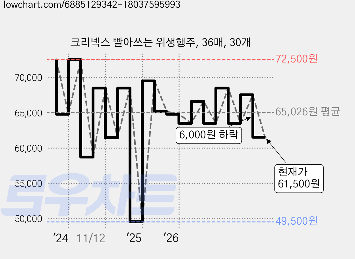 크리넥스 빨아쓰는 위생행주, 36매, 30개 가격 변동 차트, 현재가 61,500원, 관측 최저가 49,500원
