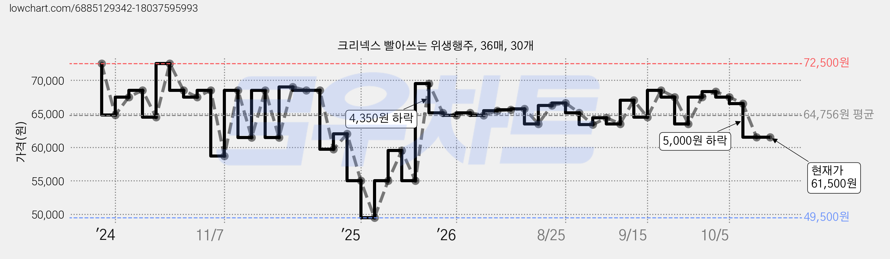 크리넥스 빨아쓰는 위생행주, 36매, 30개 가격 변동 차트, 현재가 61,500원, 관측 최저가 49,500원
