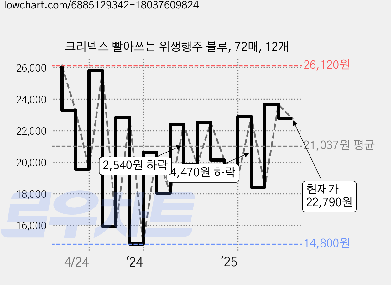 크리넥스 빨아쓰는 위생행주 블루, 72매, 12개 가격 변동 차트, 현재가 22,790원, 관측 최저가 14,800원
