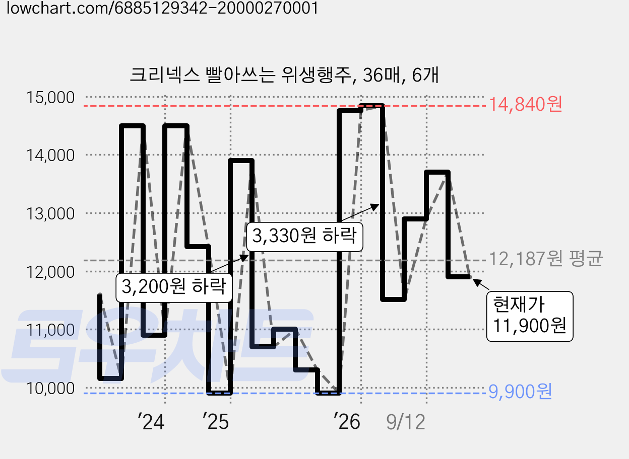 크리넥스 빨아쓰는 위생행주, 36매, 6개 가격 변동 차트, 현재가 11,900원, 관측 최저가 9,700원