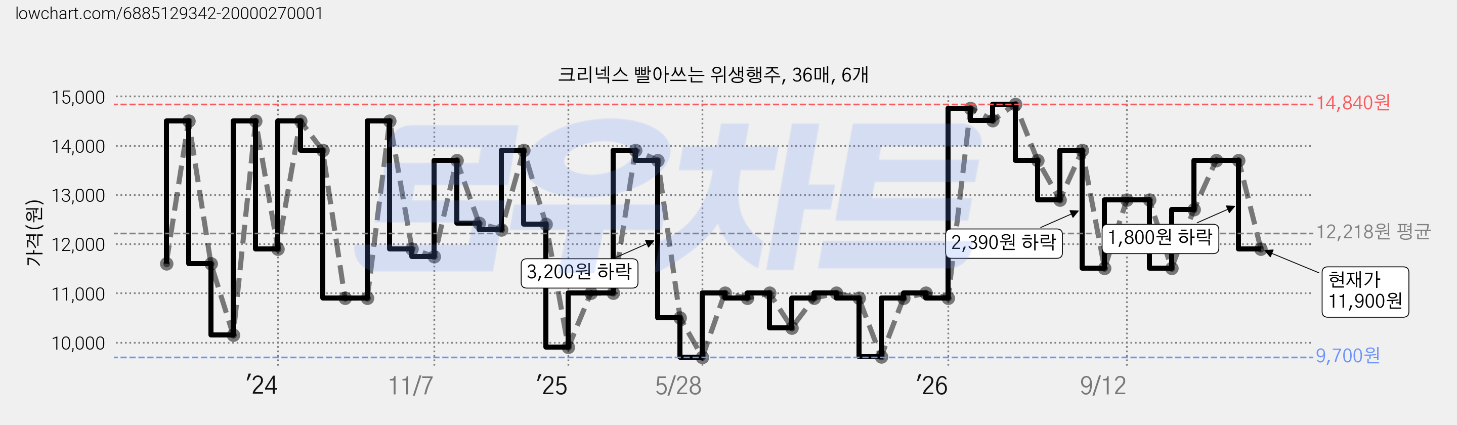 크리넥스 빨아쓰는 위생행주, 36매, 6개 가격 변동 차트, 현재가 11,900원, 관측 최저가 9,700원