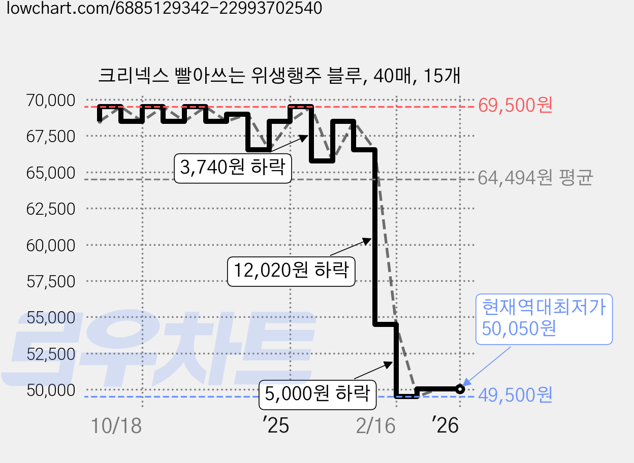 크리넥스 빨아쓰는 위생행주 블루, 40매, 15개 가격 변동 차트, 현재가 50,050원, 역대최저가