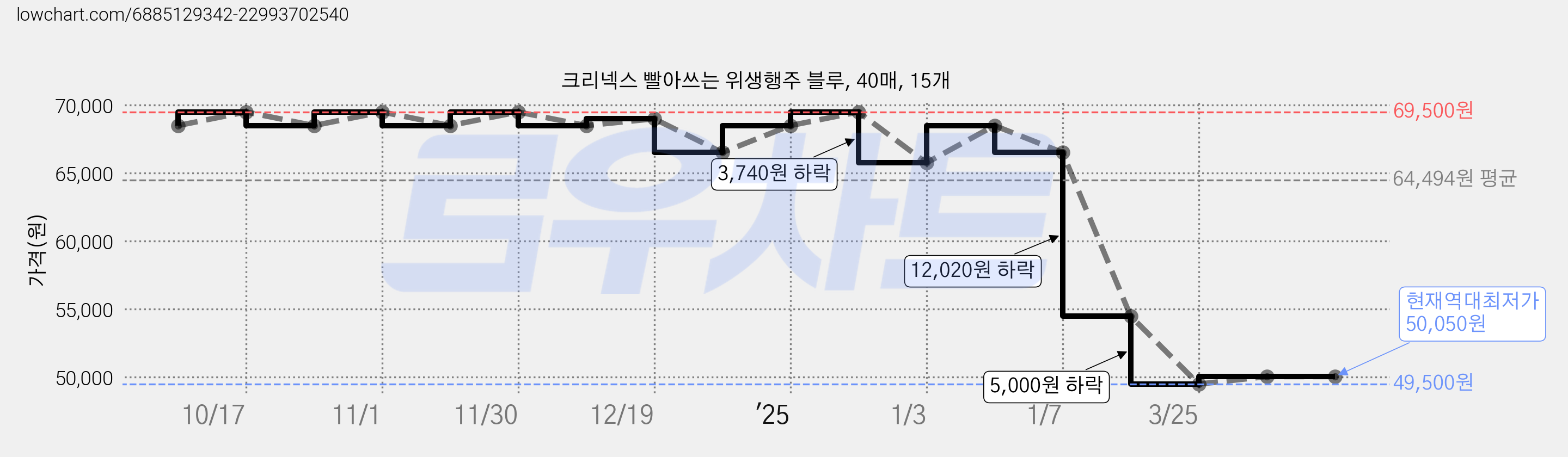크리넥스 빨아쓰는 위생행주 블루, 40매, 15개 가격 변동 차트, 현재가 50,050원, 역대최저가