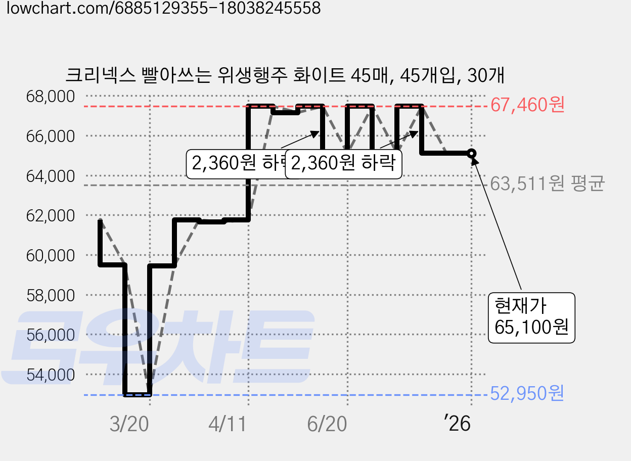 크리넥스 빨아쓰는 위생행주 화이트 45매, 45개입, 30개 가격 변동 차트, 현재가 65,100원, 역대최저가