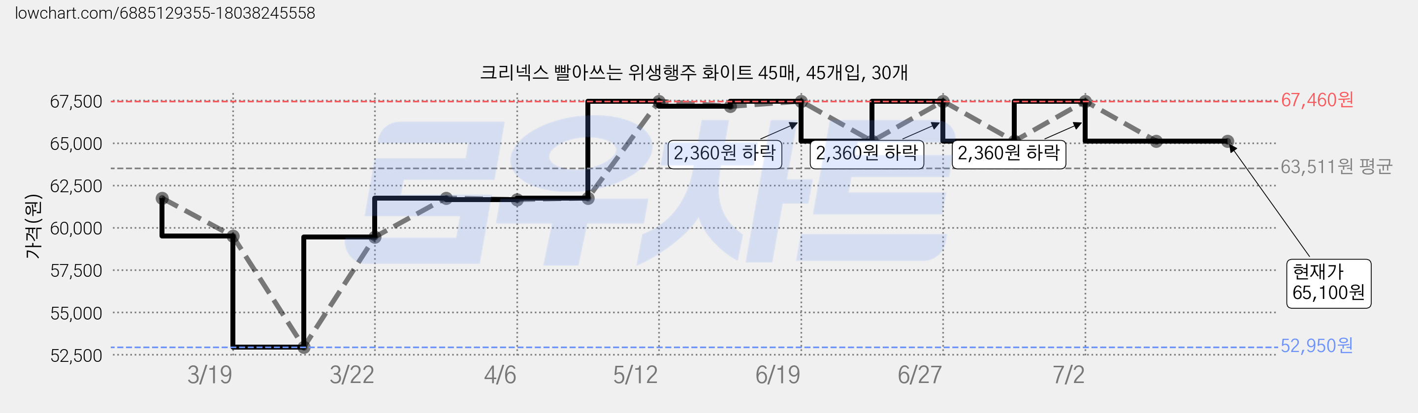 크리넥스 빨아쓰는 위생행주 화이트 45매, 45개입, 30개 가격 변동 차트, 현재가 65,100원, 역대최저가