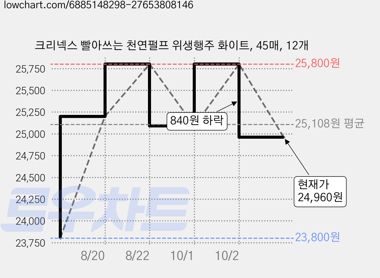 크리넥스 빨아쓰는 천연펄프 위생행주 화이트, 45매, 12개 가격 변동 차트, 현재가 24,960원, 관측 최저가 23,800원