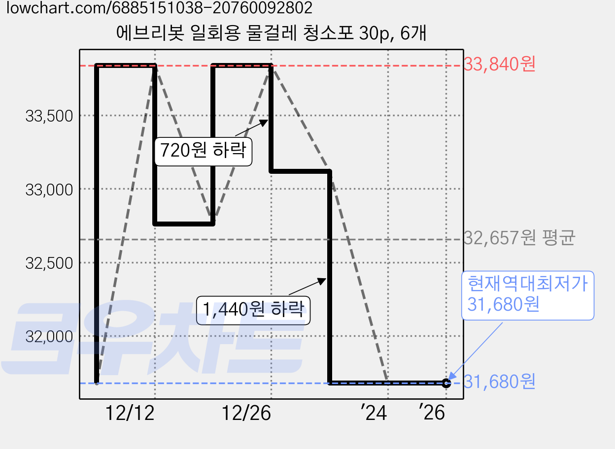 에브리봇 일회용 물걸레 청소포 30p, 6개 가격 변동 차트, 현재가 31,680원, 역대최저가