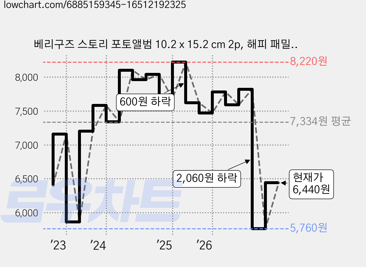 베리구즈 스토리 포토앨범 10.2 x 15.2 cm 2p, 해피 패밀리, 50매 가격 변동 차트, 현재가 6,440원, 관측 최저가 5,760원