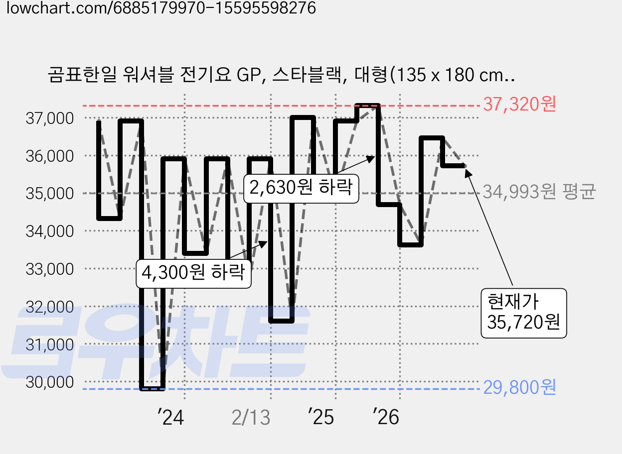 곰표한일 워셔블 전기요 GP, 스타블랙, 대형(135 x 180 cm) 가격 변동 차트, 현재가 35,720원, 관측 최저가 29,800원