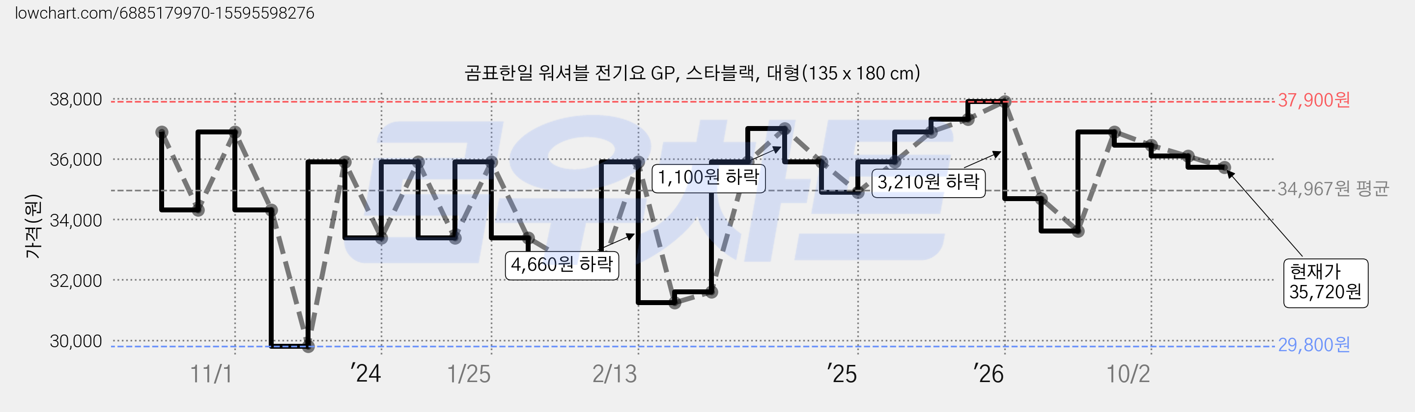 곰표한일 워셔블 전기요 GP, 스타블랙, 대형(135 x 180 cm) 가격 변동 차트, 현재가 35,720원, 관측 최저가 29,800원