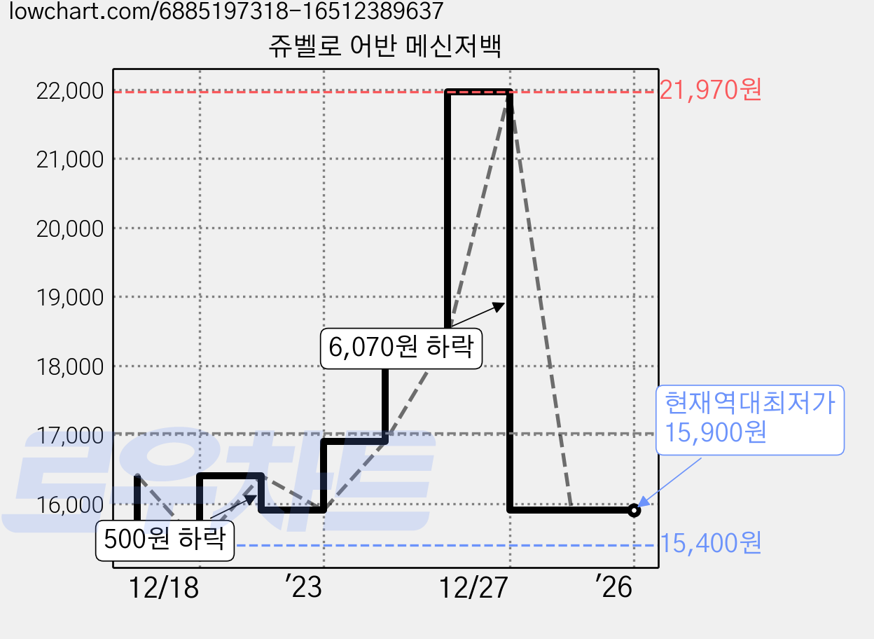 쥬벨로 어반 메신저백 가격 변동 차트, 현재가 15,900원, 역대최저가