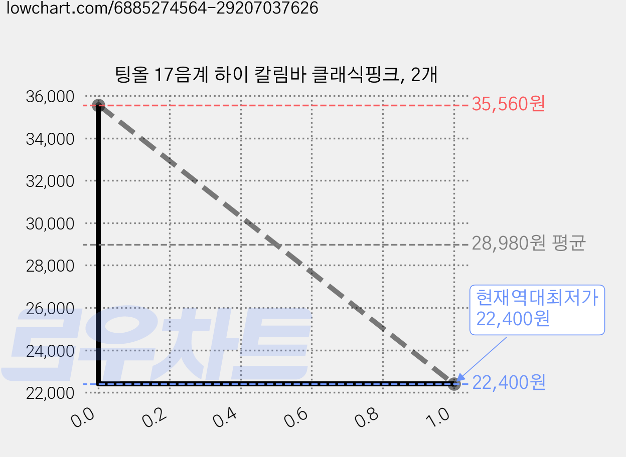 팅올 17음계 하이 칼림바 클래식핑크, 2개 가격 변동 차트, 현재가 22,400원, 역대최저가