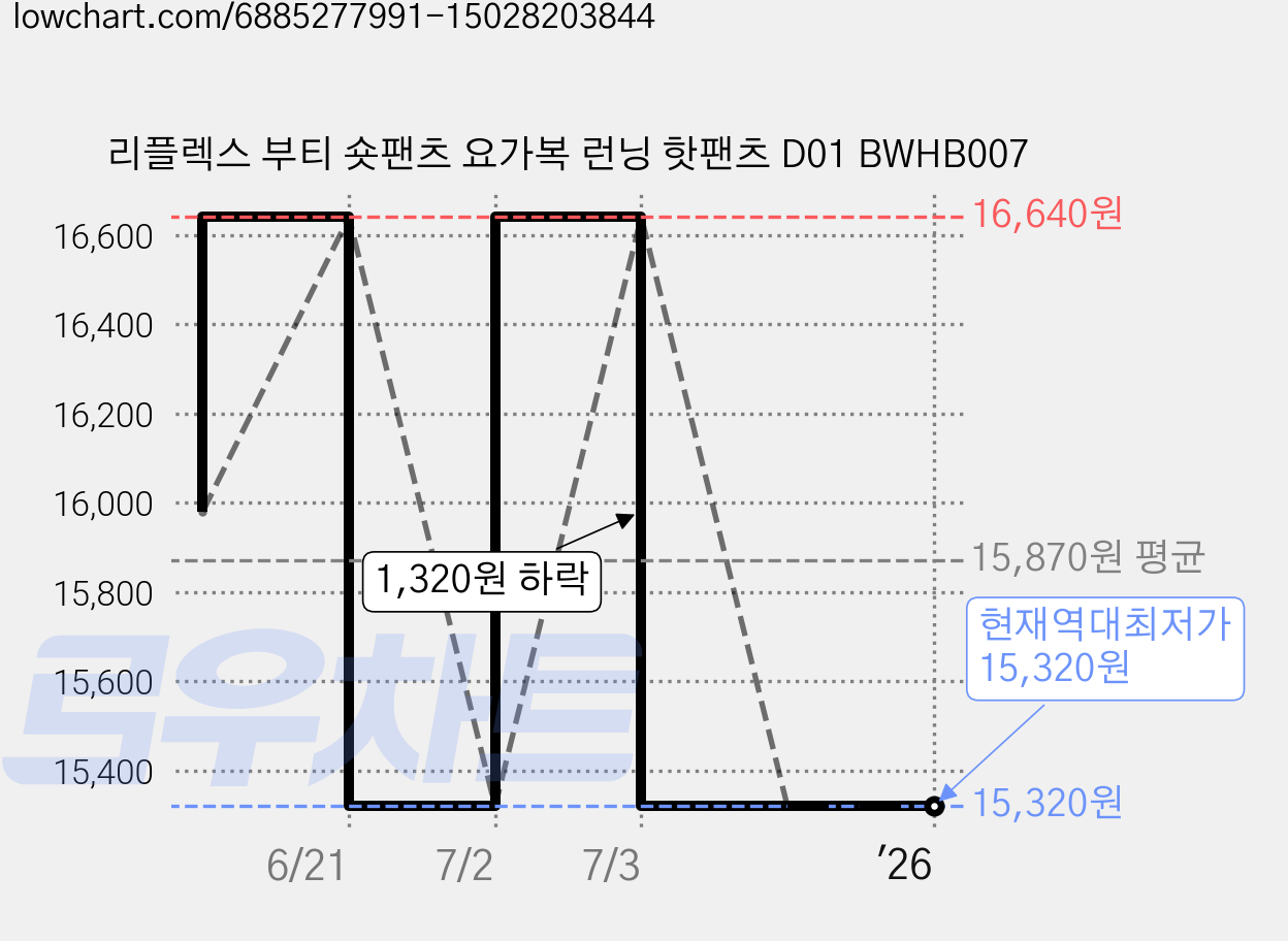 리플렉스 부티 숏팬츠 요가복 런닝 핫팬츠 D01 BWHB007 가격 변동 차트, 현재가 15,320원, 역대최저가