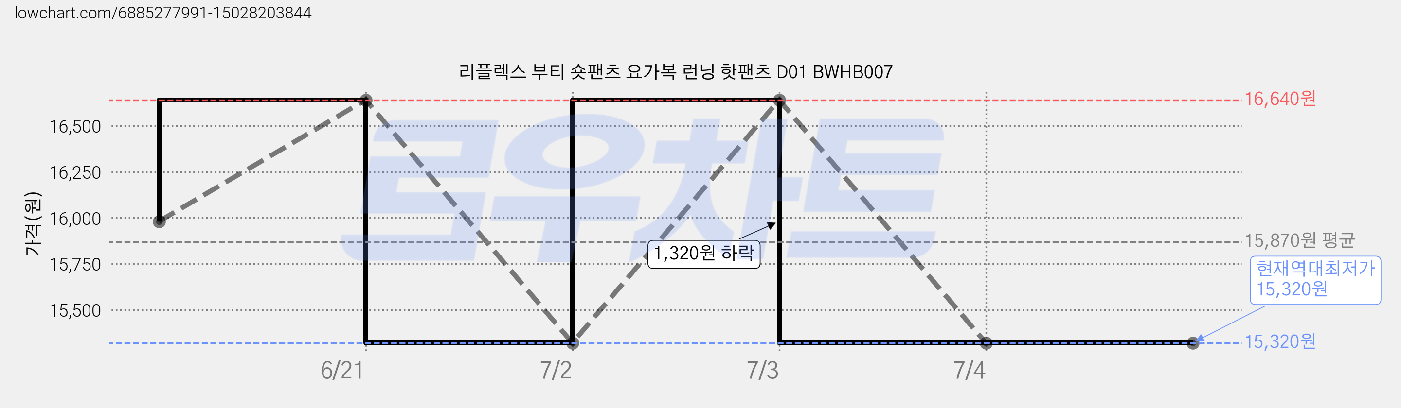 리플렉스 부티 숏팬츠 요가복 런닝 핫팬츠 D01 BWHB007 가격 변동 차트, 현재가 15,320원, 역대최저가
