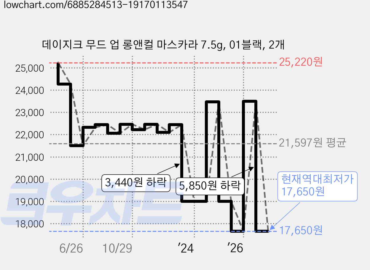 데이지크 무드 업 롱앤컬 마스카라 7.5g, 01블랙, 2개 가격 변동 차트, 현재가 17,650원, 역대최저가