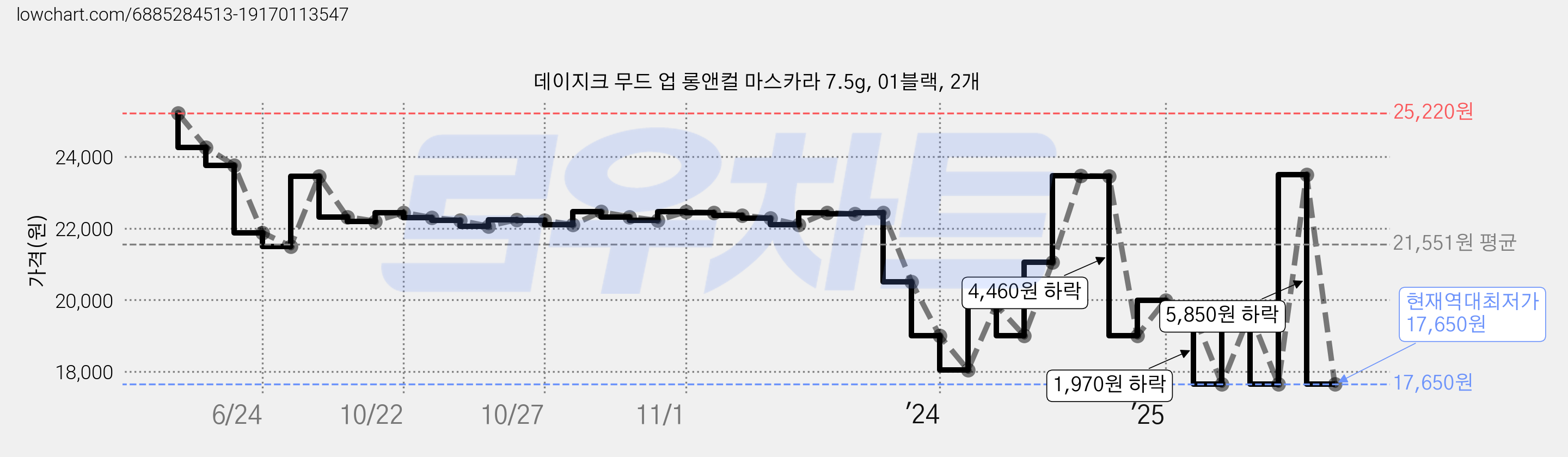 데이지크 무드 업 롱앤컬 마스카라 7.5g, 01블랙, 2개 가격 변동 차트, 현재가 17,650원, 역대최저가