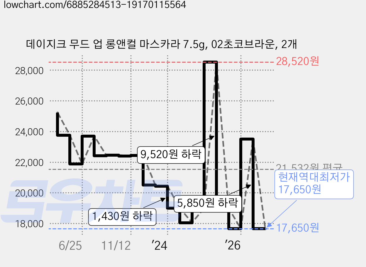 데이지크 무드 업 롱앤컬 마스카라 7.5g, 02초코브라운, 2개 가격 변동 차트, 현재가 17,650원, 역대최저가