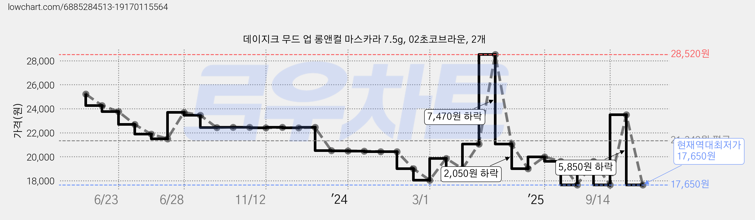 데이지크 무드 업 롱앤컬 마스카라 7.5g, 02초코브라운, 2개 가격 변동 차트, 현재가 17,650원, 역대최저가