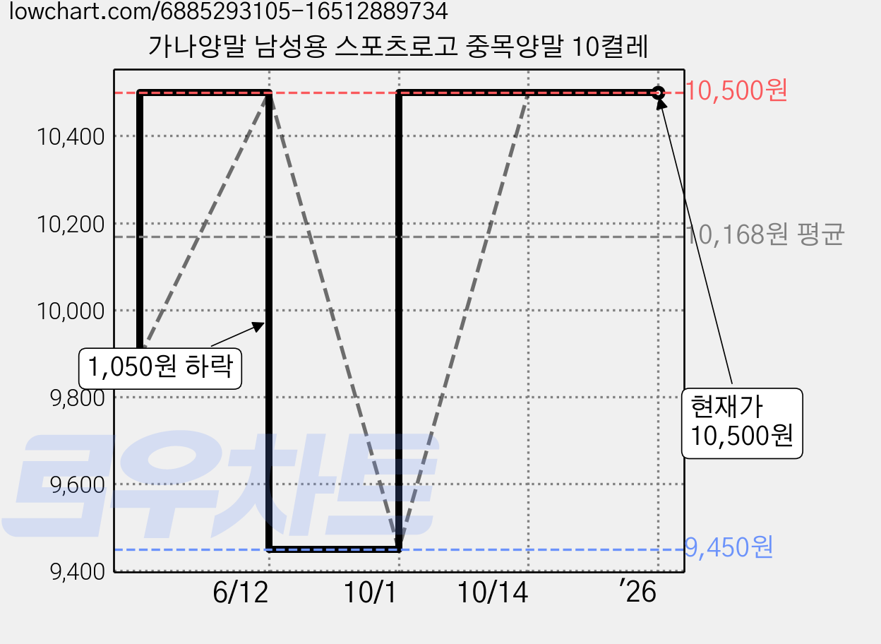 가나양말 남성용 스포츠로고 중목양말 10켤레 가격 변동 차트, 현재가 10,500원, 역대최저가