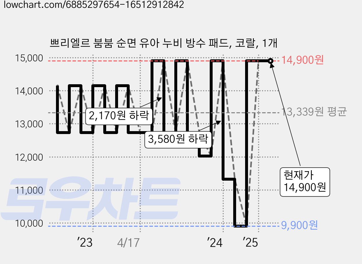쁘리엘르 붐붐 순면 유아 누비 방수 패드, 코랄, 1개 가격 변동 차트, 현재가 14,900원, 역대최저가