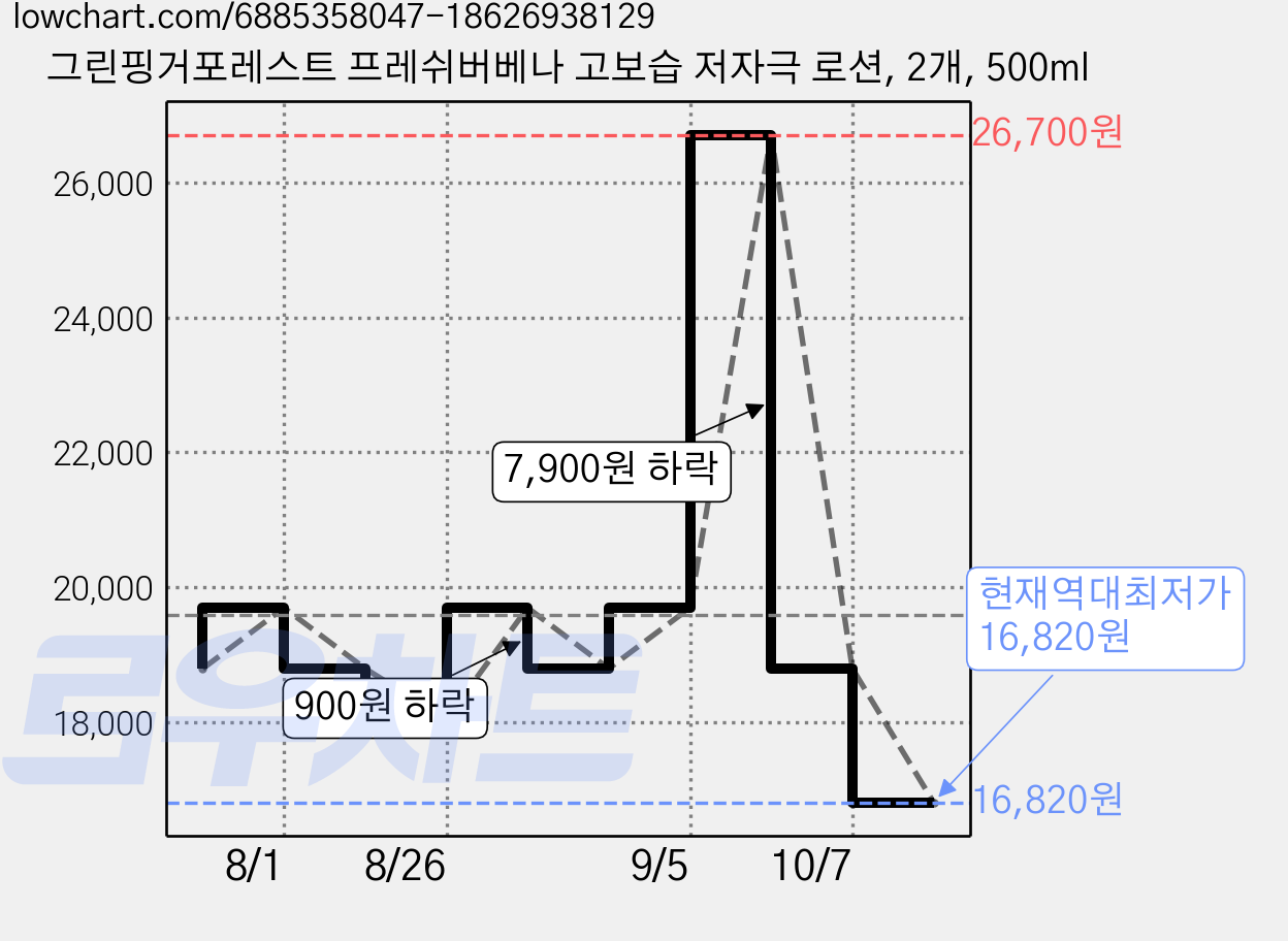 그린핑거포레스트 프레쉬버베나 고보습 저자극 로션, 2개, 500ml 가격 변동 차트, 현재가 16,820원, 역대최저가