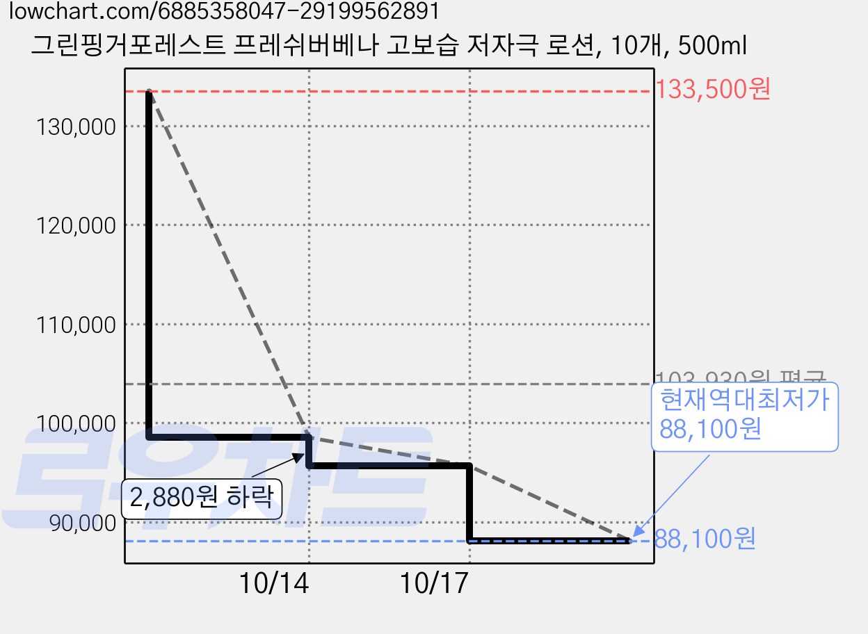 그린핑거포레스트 프레쉬버베나 고보습 저자극 로션, 10개, 500ml 가격 변동 차트, 현재가 88,100원, 역대최저가