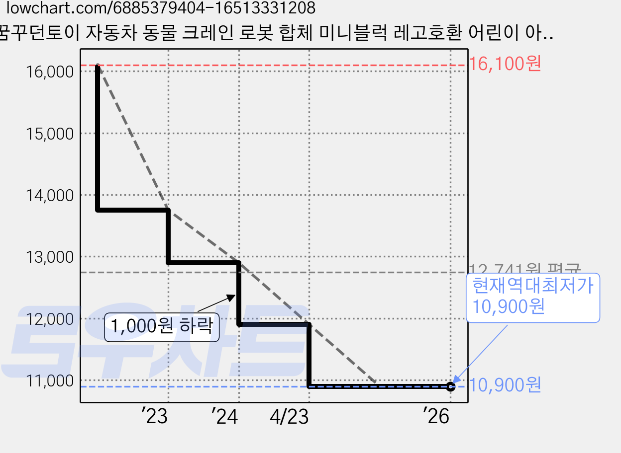 꿈꾸던토이 자동차 동물 크레인 로봇 합체 미니블럭 레고호환 어린이 아이 선물 장난감 10종 세트, 319 애니멀 미니 블럭 가격 변동 차트, 현재가 10,900원, 역대최저가