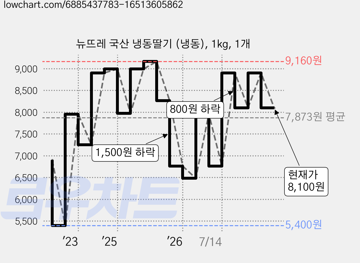 뉴뜨레 국산 냉동딸기 (냉동), 1kg, 1개 가격 변동 차트, 현재가 8,100원, 관측 최저가 5,400원