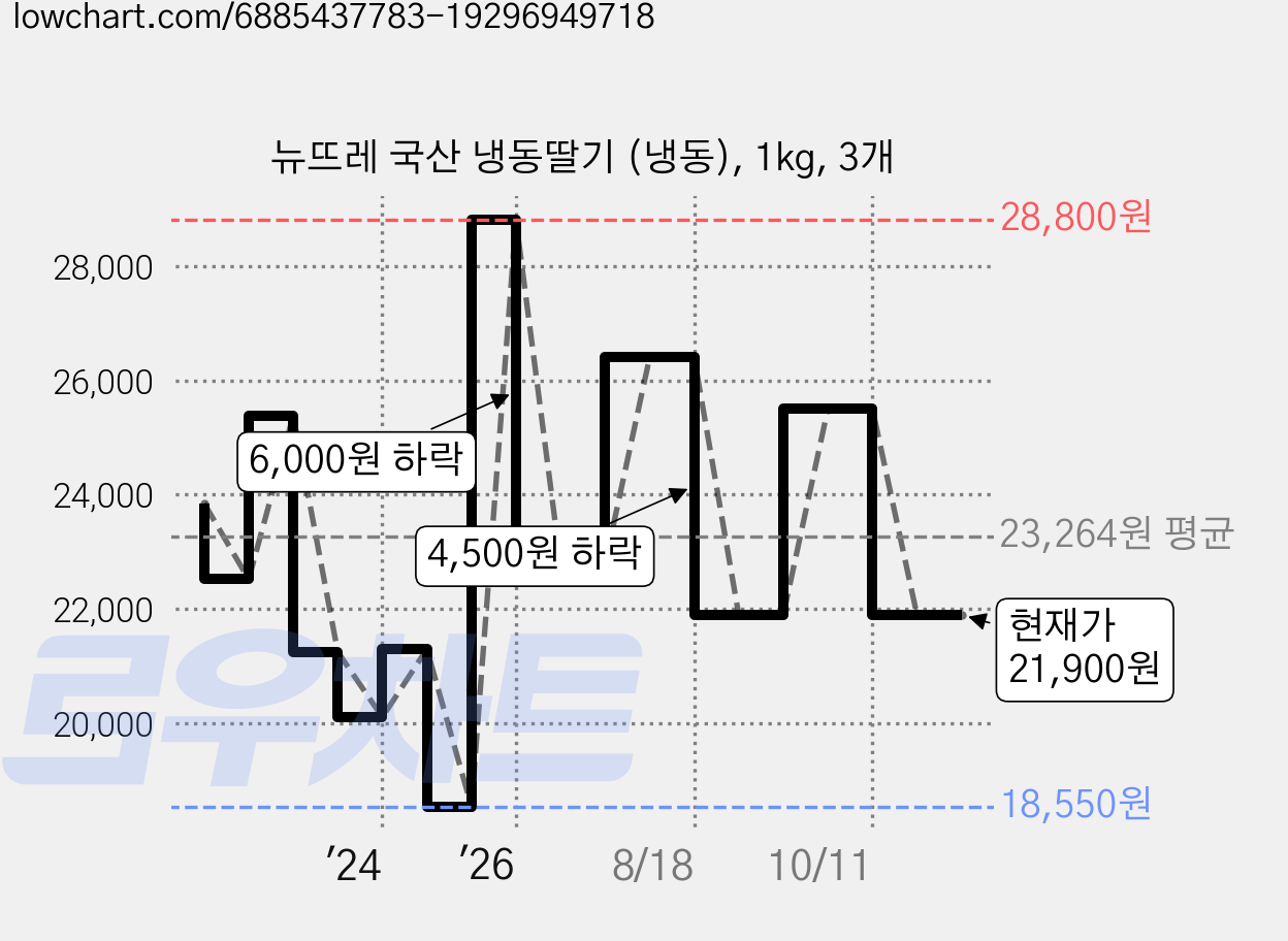 뉴뜨레 국산 냉동딸기 (냉동), 1kg, 3개 가격 변동 차트, 현재가 21,900원, 관측 최저가 18,550원