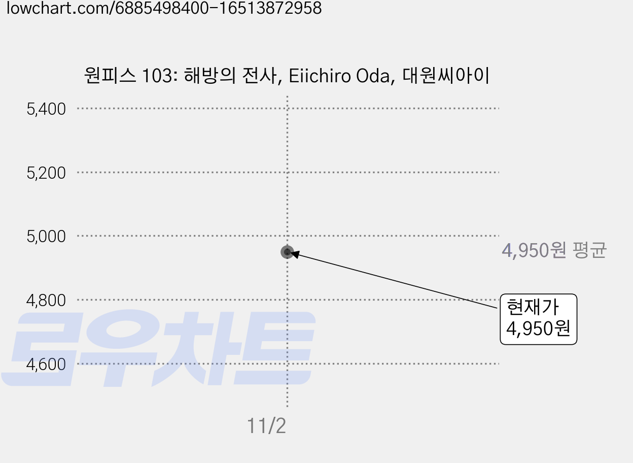 원피스 103: 해방의 전사, Eiichiro Oda, 대원씨아이 가격 변동 차트, 현재가 4,950원