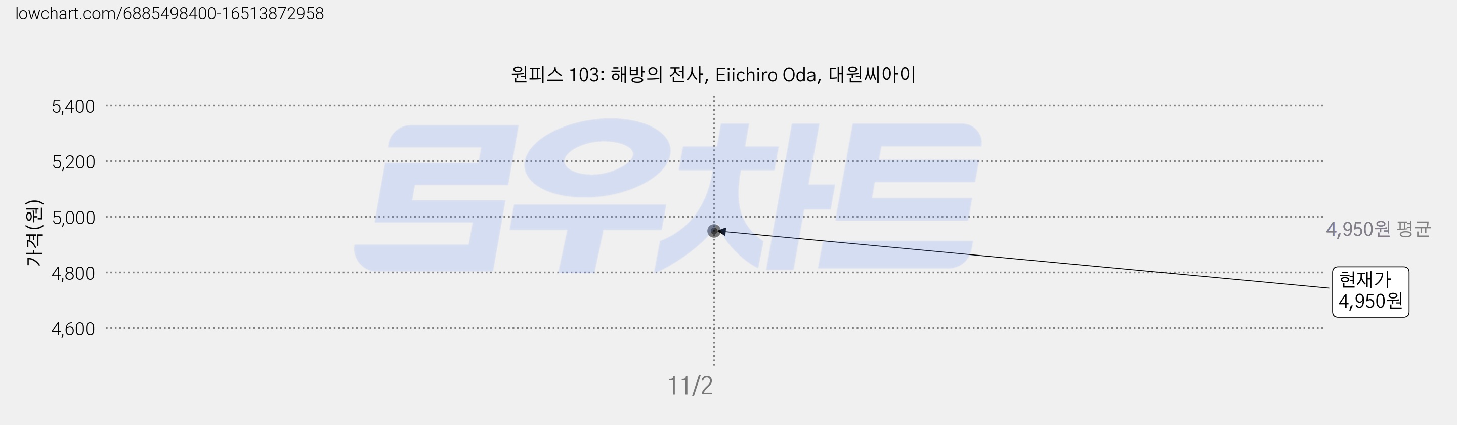 원피스 103: 해방의 전사, Eiichiro Oda, 대원씨아이 가격 변동 차트, 현재가 4,950원