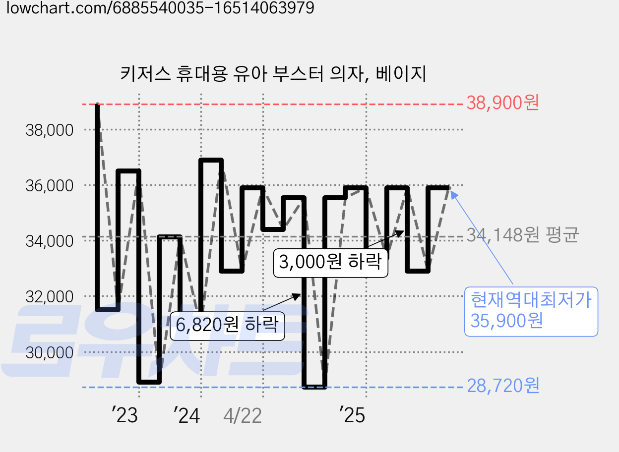 키저스 휴대용 유아 부스터 의자, 베이지 가격 변동 차트, 현재가 35,900원, 역대최저가