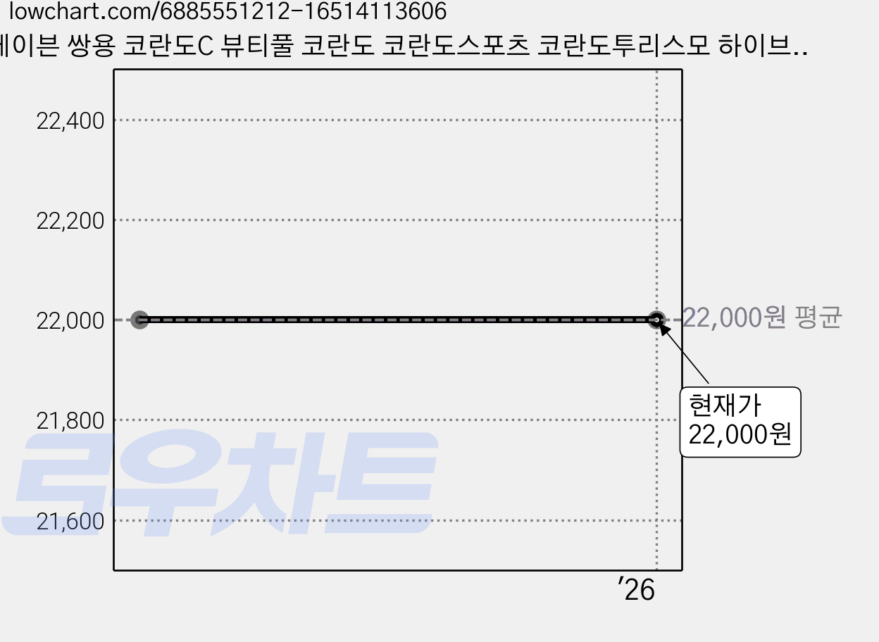 레이븐 쌍용 코란도C 뷰티풀 코란도 코란도스포츠 코란도투리스모 하이브리드 와이퍼 세트, 전면+후면 와이퍼세트, 코란도C (11년~19년) 2416+14 가격 변동 차트, 현재가 22,000원