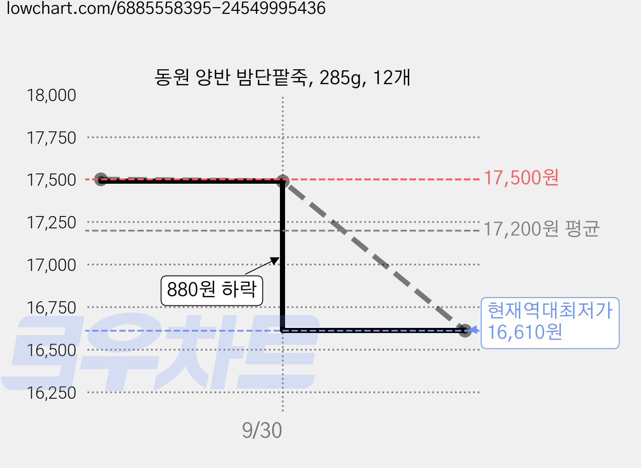 동원 양반 밤단팥죽, 285g, 12개 가격 변동 차트, 현재가 16,610원, 역대최저가