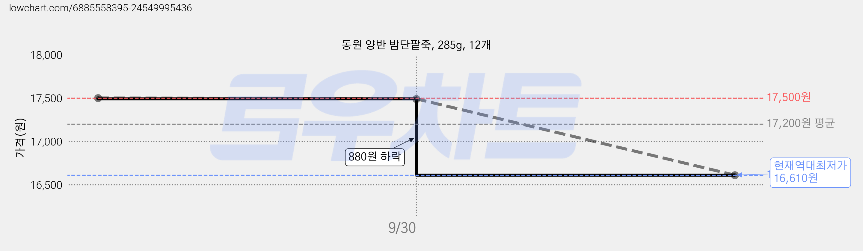 동원 양반 밤단팥죽, 285g, 12개 가격 변동 차트, 현재가 16,610원, 역대최저가