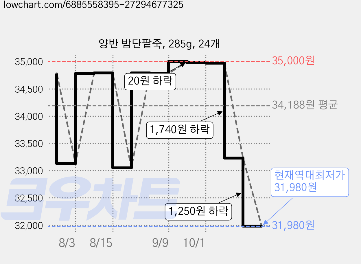 양반 밤단팥죽, 285g, 24개 가격 변동 차트, 현재가 31,980원, 역대최저가