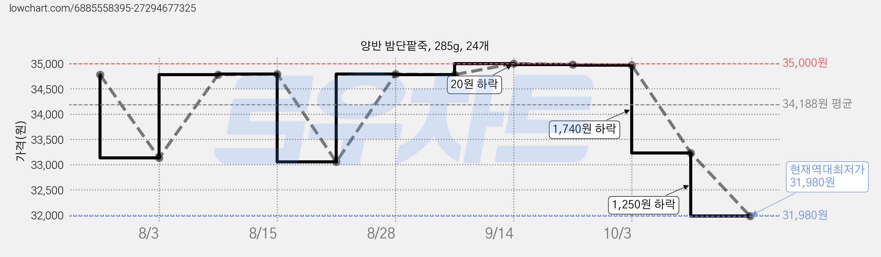 양반 밤단팥죽, 285g, 24개 가격 변동 차트, 현재가 31,980원, 역대최저가