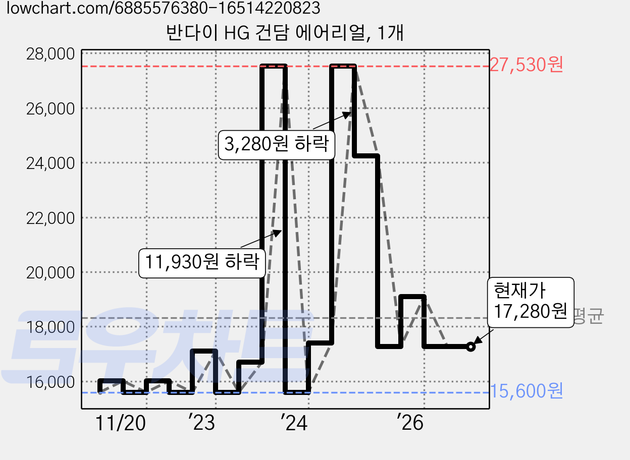 반다이 HG 건담 에어리얼, 1개 가격 변동 차트, 현재가 17,280원, 관측 최저가 15,600원