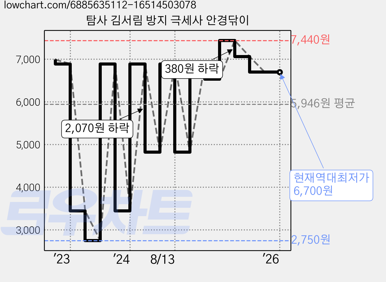 탐사 김서림 방지 극세사 안경닦이 가격 변동 차트, 현재가 6,700원, 역대최저가